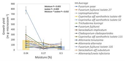 Exploring Trait Trade-Offs for Fungal Decomposers in a Southern California Grassland